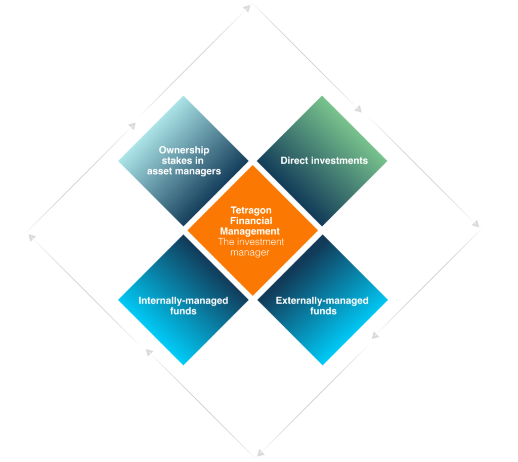 Our Approach Tetragon